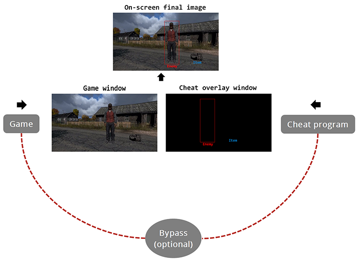 Game Hacking: Developing Autonomous Bots for by Cano, Nick